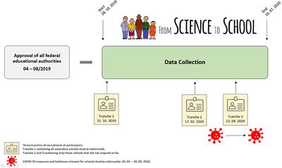 Study protocol of “From Science 2 School”—prevalence of sports and physical exercise linked to omnivorous, vegetarian and vegan, diets among Austrian secondary schools